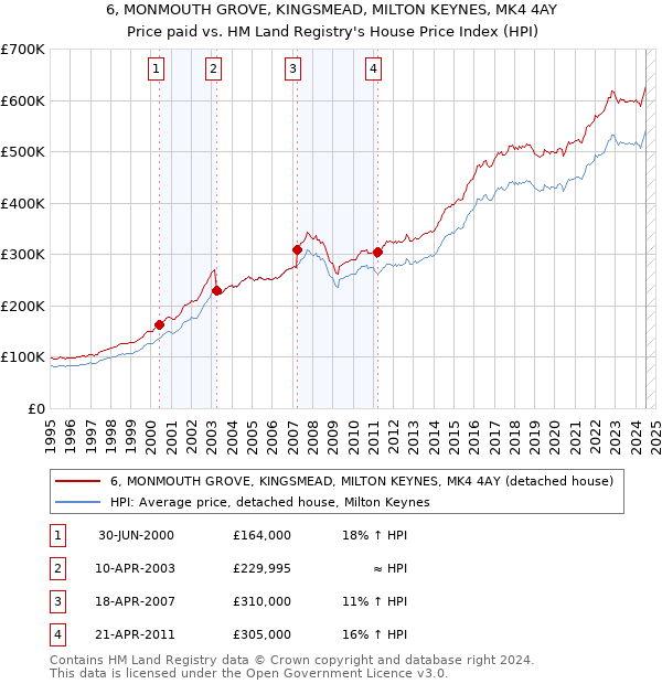 6, MONMOUTH GROVE, KINGSMEAD, MILTON KEYNES, MK4 4AY: Price paid vs HM Land Registry's House Price Index