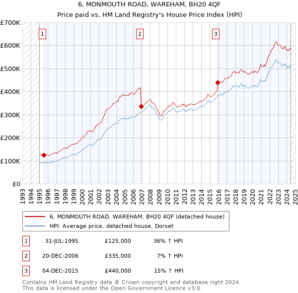 6, MONMOUTH ROAD, WAREHAM, BH20 4QF: Price paid vs HM Land Registry's House Price Index