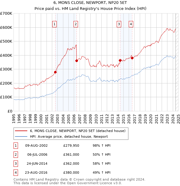 6, MONS CLOSE, NEWPORT, NP20 5ET: Price paid vs HM Land Registry's House Price Index