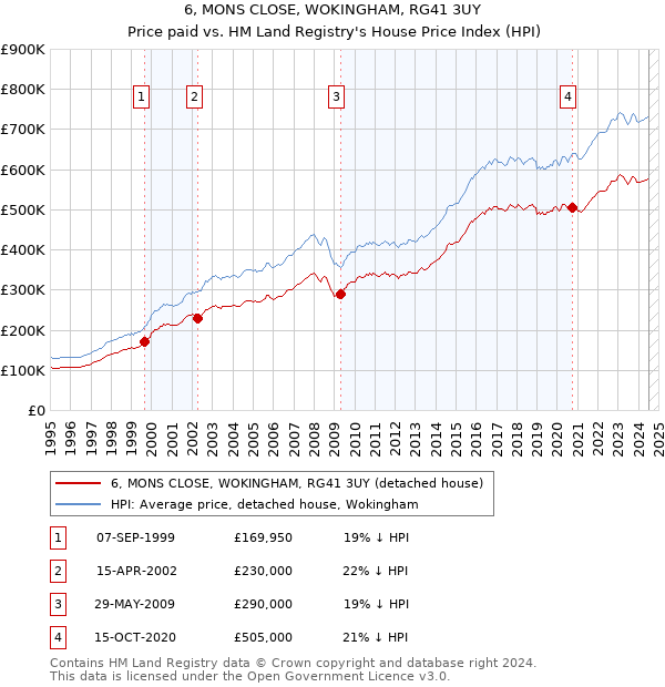 6, MONS CLOSE, WOKINGHAM, RG41 3UY: Price paid vs HM Land Registry's House Price Index