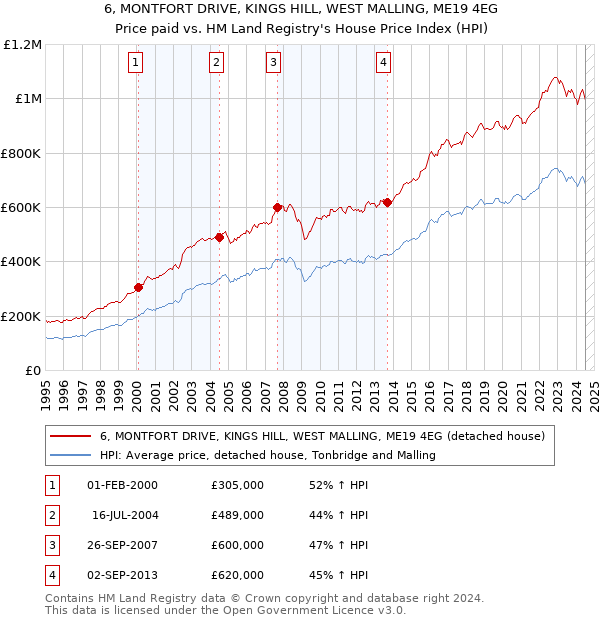 6, MONTFORT DRIVE, KINGS HILL, WEST MALLING, ME19 4EG: Price paid vs HM Land Registry's House Price Index