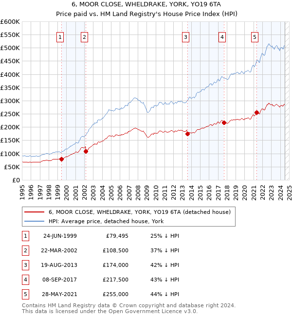 6, MOOR CLOSE, WHELDRAKE, YORK, YO19 6TA: Price paid vs HM Land Registry's House Price Index