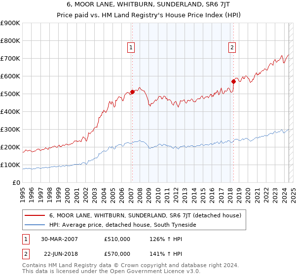 6, MOOR LANE, WHITBURN, SUNDERLAND, SR6 7JT: Price paid vs HM Land Registry's House Price Index