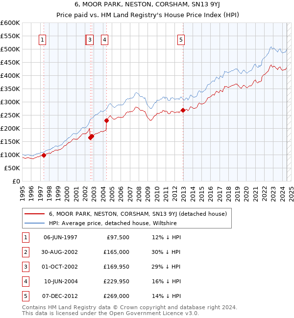 6, MOOR PARK, NESTON, CORSHAM, SN13 9YJ: Price paid vs HM Land Registry's House Price Index