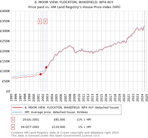 6, MOOR VIEW, FLOCKTON, WAKEFIELD, WF4 4UY: Price paid vs HM Land Registry's House Price Index