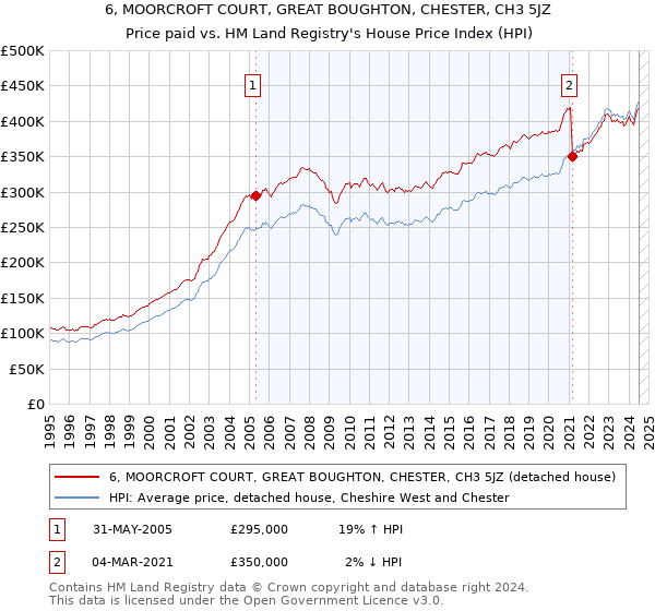 6, MOORCROFT COURT, GREAT BOUGHTON, CHESTER, CH3 5JZ: Price paid vs HM Land Registry's House Price Index