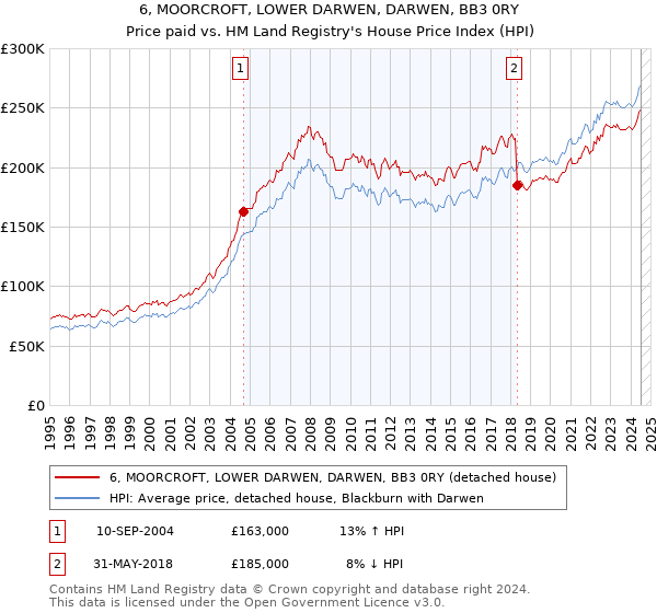 6, MOORCROFT, LOWER DARWEN, DARWEN, BB3 0RY: Price paid vs HM Land Registry's House Price Index