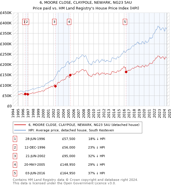 6, MOORE CLOSE, CLAYPOLE, NEWARK, NG23 5AU: Price paid vs HM Land Registry's House Price Index