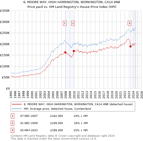 6, MOORE WAY, HIGH HARRINGTON, WORKINGTON, CA14 4NB: Price paid vs HM Land Registry's House Price Index