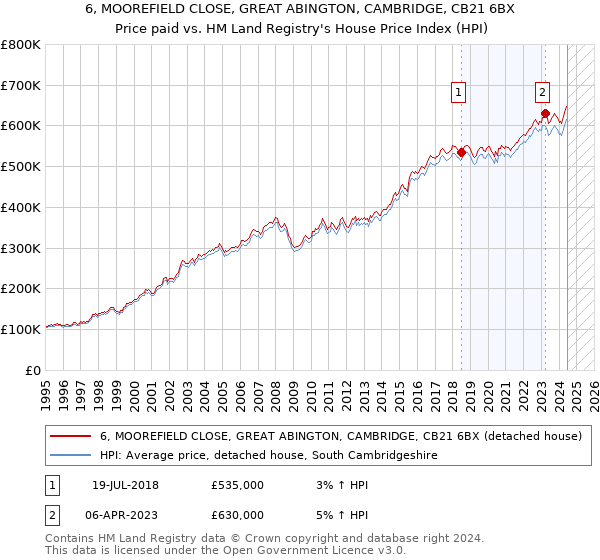 6, MOOREFIELD CLOSE, GREAT ABINGTON, CAMBRIDGE, CB21 6BX: Price paid vs HM Land Registry's House Price Index