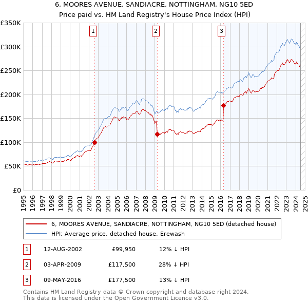 6, MOORES AVENUE, SANDIACRE, NOTTINGHAM, NG10 5ED: Price paid vs HM Land Registry's House Price Index