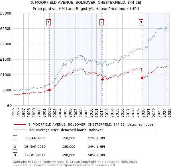 6, MOORFIELD AVENUE, BOLSOVER, CHESTERFIELD, S44 6EJ: Price paid vs HM Land Registry's House Price Index