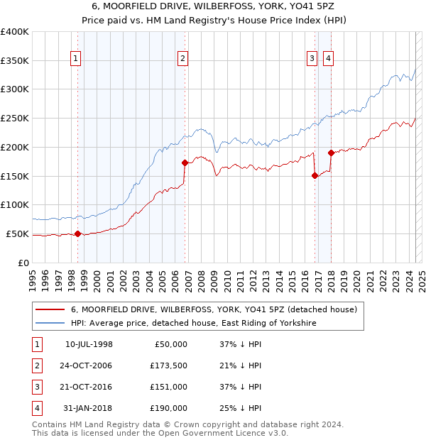 6, MOORFIELD DRIVE, WILBERFOSS, YORK, YO41 5PZ: Price paid vs HM Land Registry's House Price Index