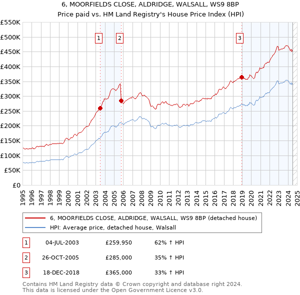 6, MOORFIELDS CLOSE, ALDRIDGE, WALSALL, WS9 8BP: Price paid vs HM Land Registry's House Price Index