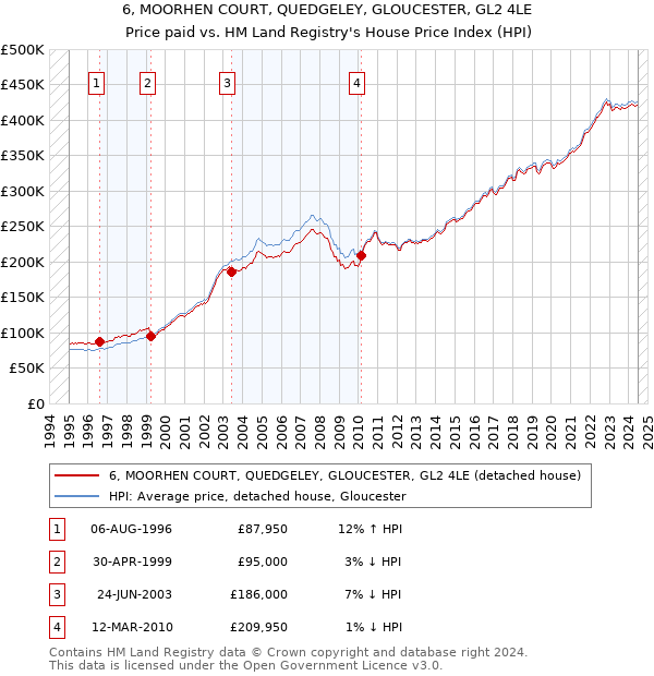 6, MOORHEN COURT, QUEDGELEY, GLOUCESTER, GL2 4LE: Price paid vs HM Land Registry's House Price Index