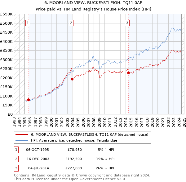 6, MOORLAND VIEW, BUCKFASTLEIGH, TQ11 0AF: Price paid vs HM Land Registry's House Price Index