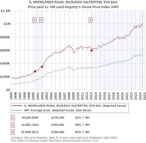 6, MOORLANDS ROAD, BUDLEIGH SALTERTON, EX9 6AG: Price paid vs HM Land Registry's House Price Index