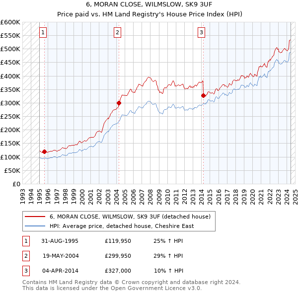 6, MORAN CLOSE, WILMSLOW, SK9 3UF: Price paid vs HM Land Registry's House Price Index