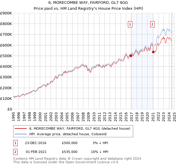 6, MORECOMBE WAY, FAIRFORD, GL7 4GG: Price paid vs HM Land Registry's House Price Index