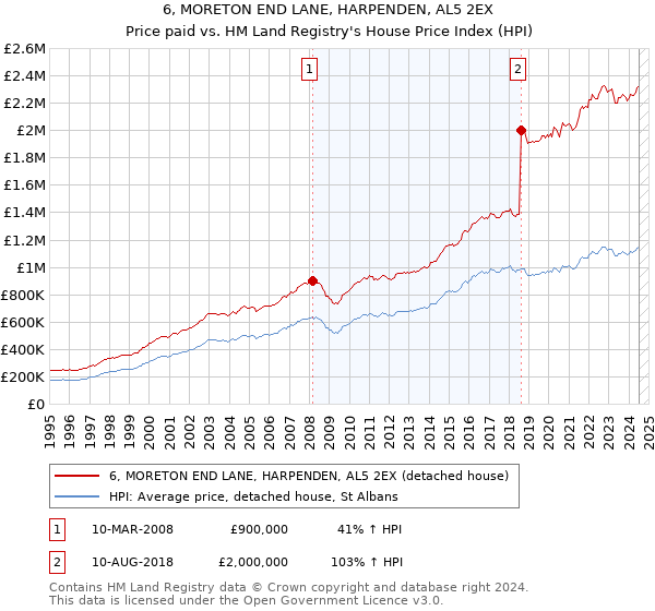 6, MORETON END LANE, HARPENDEN, AL5 2EX: Price paid vs HM Land Registry's House Price Index