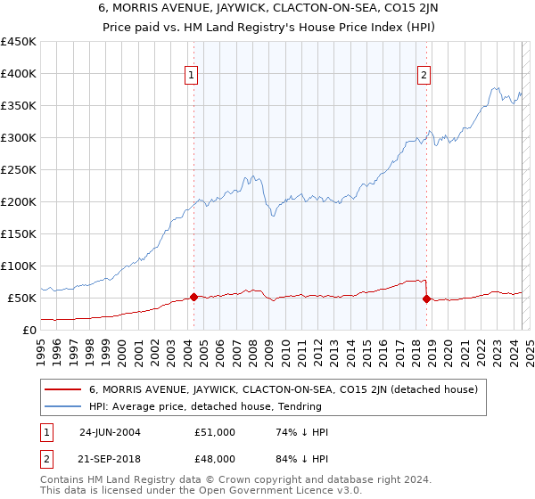 6, MORRIS AVENUE, JAYWICK, CLACTON-ON-SEA, CO15 2JN: Price paid vs HM Land Registry's House Price Index