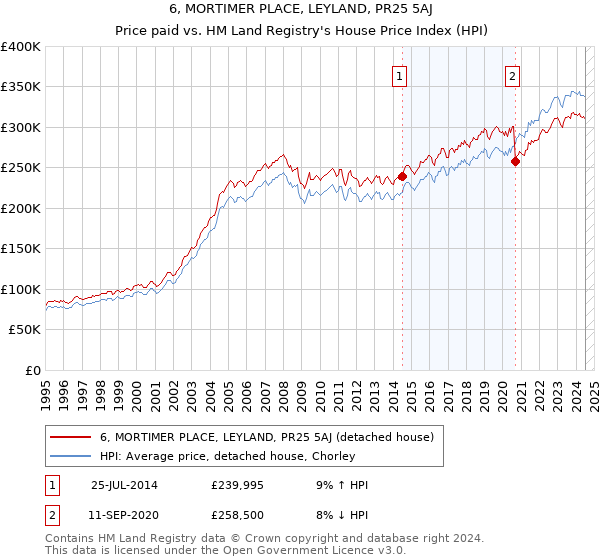 6, MORTIMER PLACE, LEYLAND, PR25 5AJ: Price paid vs HM Land Registry's House Price Index