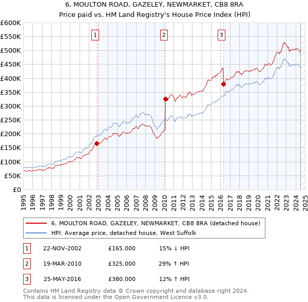 6, MOULTON ROAD, GAZELEY, NEWMARKET, CB8 8RA: Price paid vs HM Land Registry's House Price Index