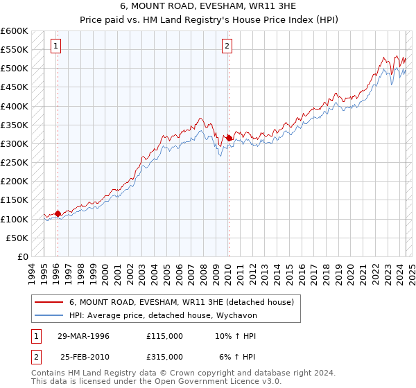 6, MOUNT ROAD, EVESHAM, WR11 3HE: Price paid vs HM Land Registry's House Price Index