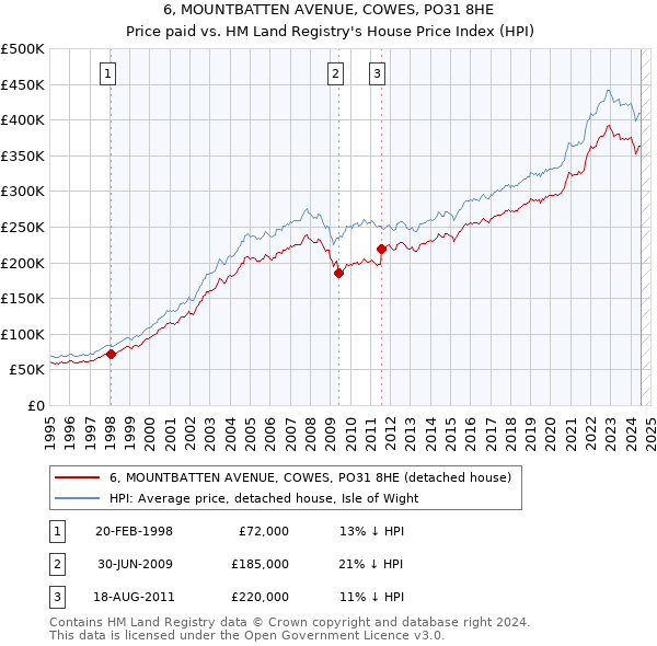 6, MOUNTBATTEN AVENUE, COWES, PO31 8HE: Price paid vs HM Land Registry's House Price Index