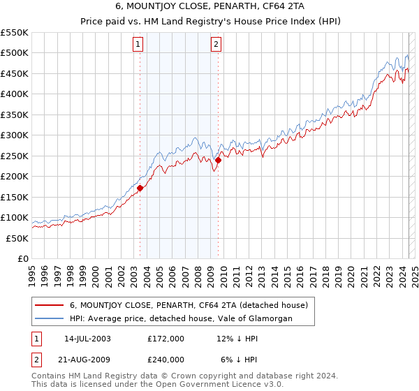 6, MOUNTJOY CLOSE, PENARTH, CF64 2TA: Price paid vs HM Land Registry's House Price Index