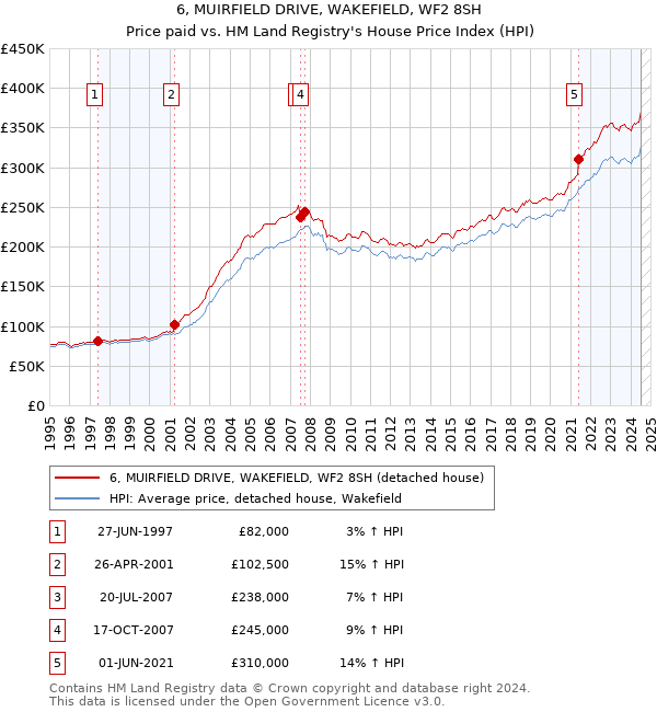 6, MUIRFIELD DRIVE, WAKEFIELD, WF2 8SH: Price paid vs HM Land Registry's House Price Index