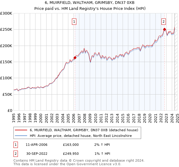 6, MUIRFIELD, WALTHAM, GRIMSBY, DN37 0XB: Price paid vs HM Land Registry's House Price Index