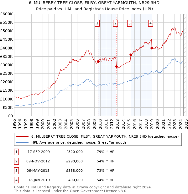 6, MULBERRY TREE CLOSE, FILBY, GREAT YARMOUTH, NR29 3HD: Price paid vs HM Land Registry's House Price Index