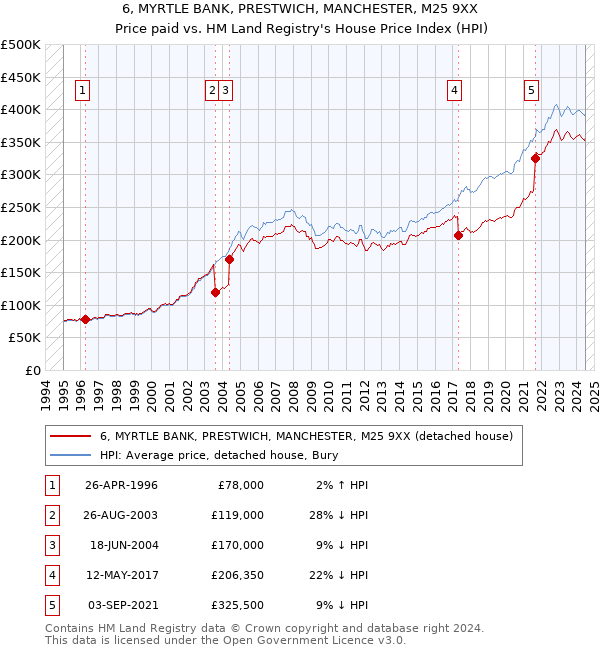 6, MYRTLE BANK, PRESTWICH, MANCHESTER, M25 9XX: Price paid vs HM Land Registry's House Price Index