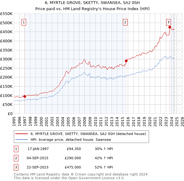 6, MYRTLE GROVE, SKETTY, SWANSEA, SA2 0SH: Price paid vs HM Land Registry's House Price Index