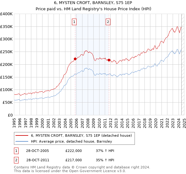 6, MYSTEN CROFT, BARNSLEY, S75 1EP: Price paid vs HM Land Registry's House Price Index