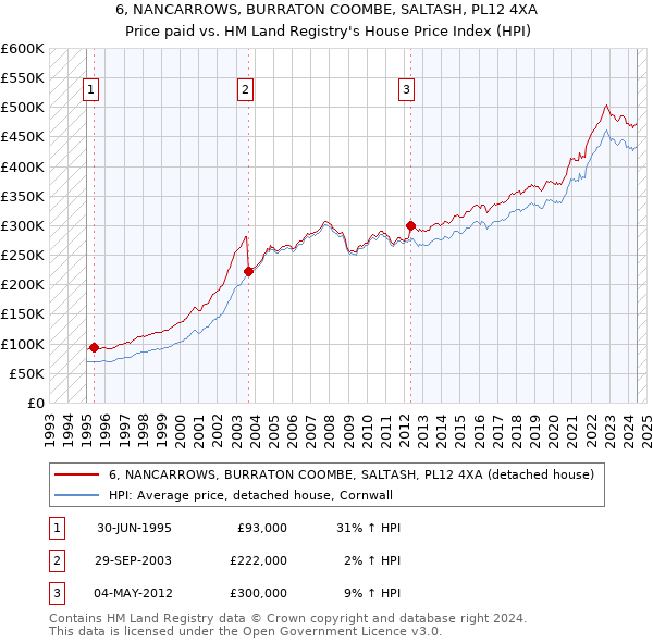 6, NANCARROWS, BURRATON COOMBE, SALTASH, PL12 4XA: Price paid vs HM Land Registry's House Price Index