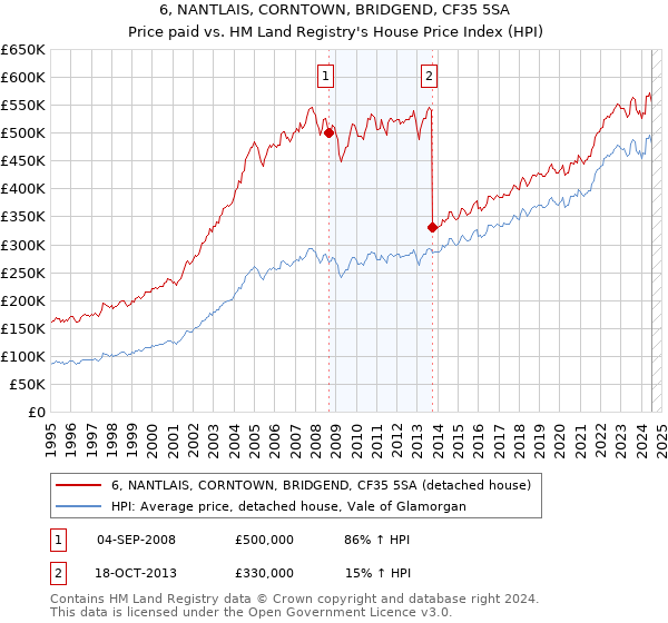 6, NANTLAIS, CORNTOWN, BRIDGEND, CF35 5SA: Price paid vs HM Land Registry's House Price Index