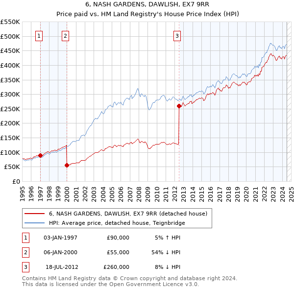 6, NASH GARDENS, DAWLISH, EX7 9RR: Price paid vs HM Land Registry's House Price Index