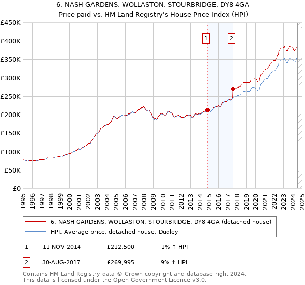 6, NASH GARDENS, WOLLASTON, STOURBRIDGE, DY8 4GA: Price paid vs HM Land Registry's House Price Index