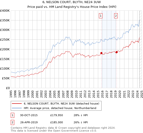 6, NELSON COURT, BLYTH, NE24 3UW: Price paid vs HM Land Registry's House Price Index