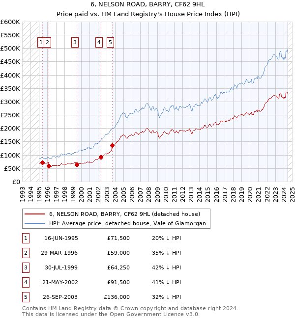 6, NELSON ROAD, BARRY, CF62 9HL: Price paid vs HM Land Registry's House Price Index