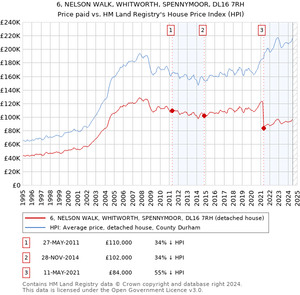 6, NELSON WALK, WHITWORTH, SPENNYMOOR, DL16 7RH: Price paid vs HM Land Registry's House Price Index