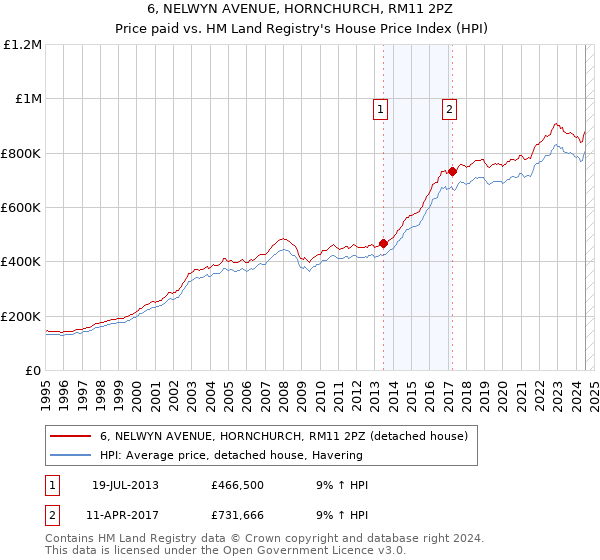 6, NELWYN AVENUE, HORNCHURCH, RM11 2PZ: Price paid vs HM Land Registry's House Price Index