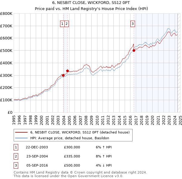 6, NESBIT CLOSE, WICKFORD, SS12 0PT: Price paid vs HM Land Registry's House Price Index