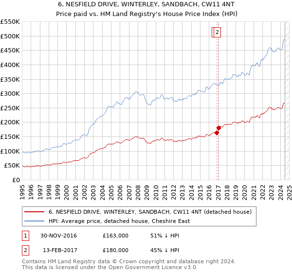 6, NESFIELD DRIVE, WINTERLEY, SANDBACH, CW11 4NT: Price paid vs HM Land Registry's House Price Index