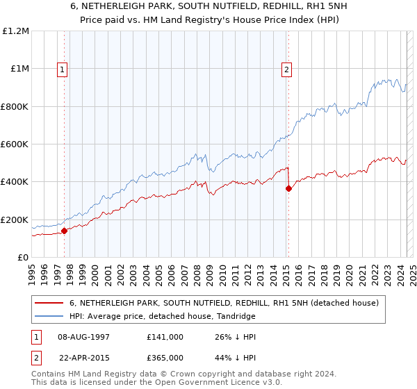 6, NETHERLEIGH PARK, SOUTH NUTFIELD, REDHILL, RH1 5NH: Price paid vs HM Land Registry's House Price Index