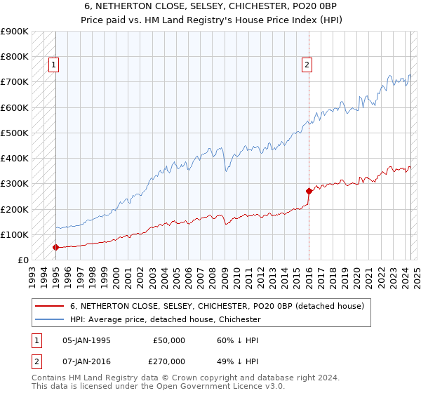 6, NETHERTON CLOSE, SELSEY, CHICHESTER, PO20 0BP: Price paid vs HM Land Registry's House Price Index