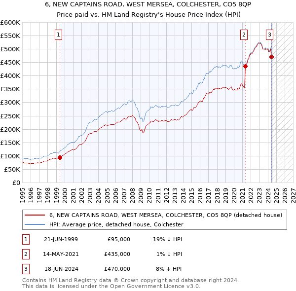 6, NEW CAPTAINS ROAD, WEST MERSEA, COLCHESTER, CO5 8QP: Price paid vs HM Land Registry's House Price Index