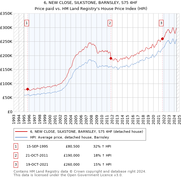 6, NEW CLOSE, SILKSTONE, BARNSLEY, S75 4HF: Price paid vs HM Land Registry's House Price Index